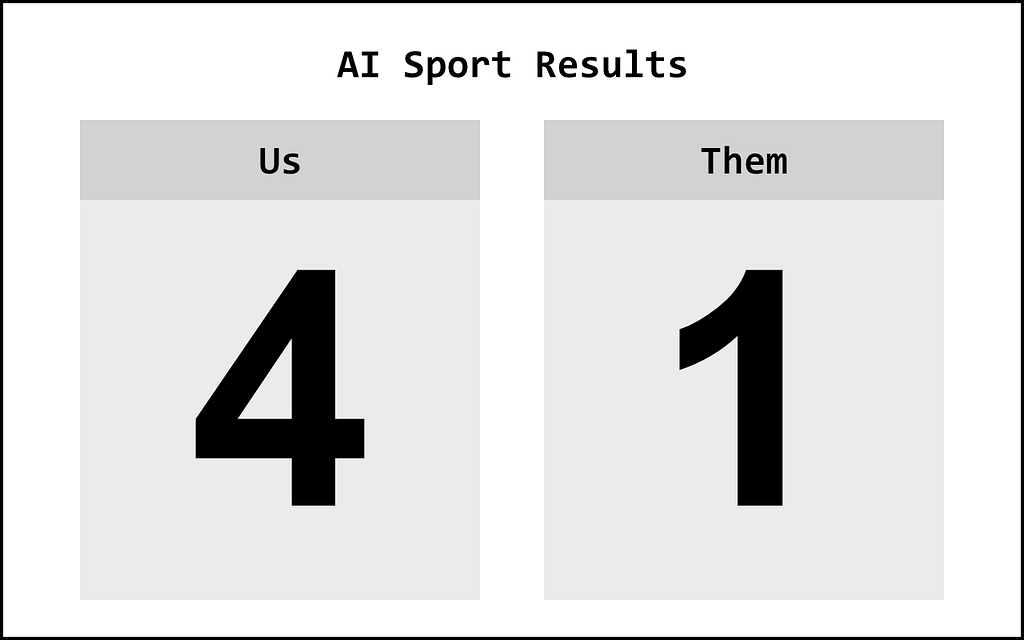 A scoreboard titled “AI Sport Results”. The score reads “Us: 4. Them: 1”.