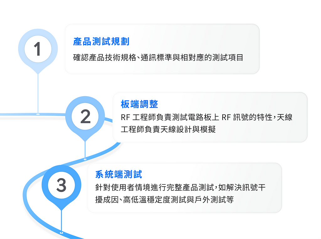 Ubiquiti RF 產品的開發大致會分作三個主要工作階段。