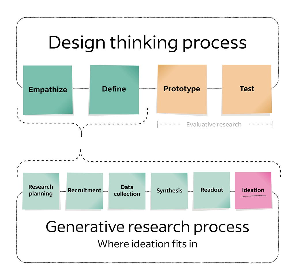 Process chart labeled “Design Thinking Process,” the first two stages, ”empathize” and “define” are where generative research and ideation happens