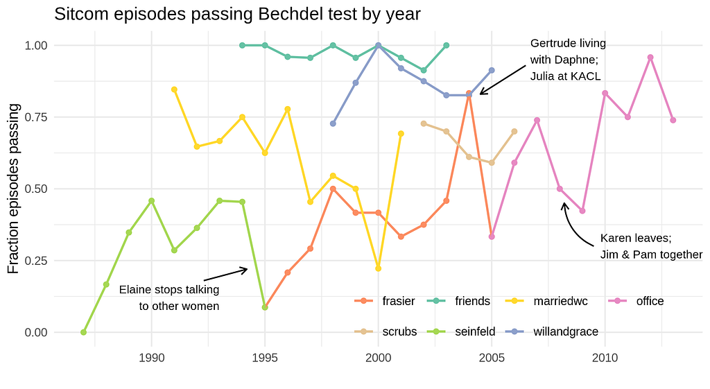 Plot showing how each season of seven sitcoms scores on the Bechdel Test