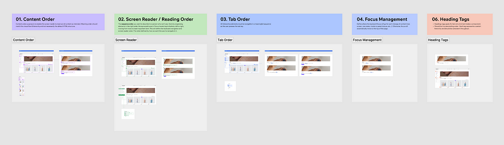 A Figma page showing accessibility consideration for a product about to go into development. It shows accessibility definitions for content order, screen reader, tabbing order, focus management and heading tags.