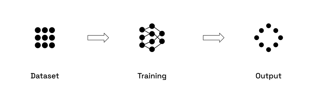 Image explaining the training process of a Machine Learning system