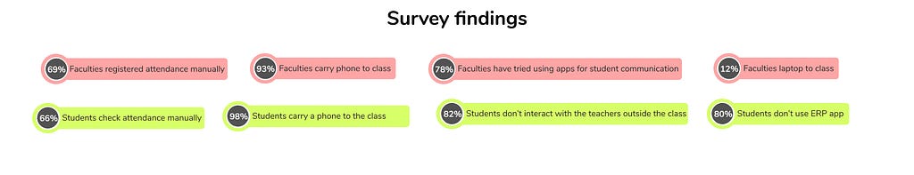 Survey results