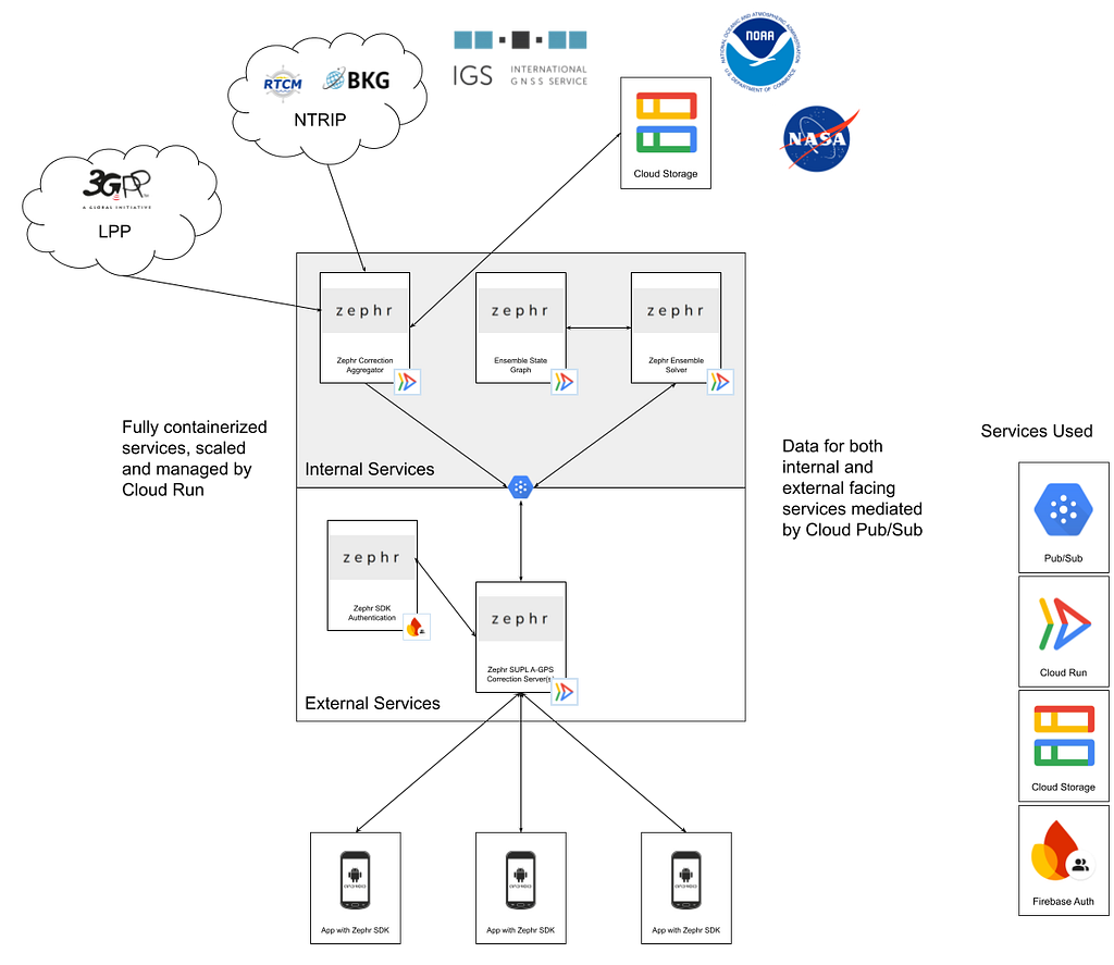Stories by zephr.xyz on Medium - Early Access: Zephr’s Virtualized Positioning Engine