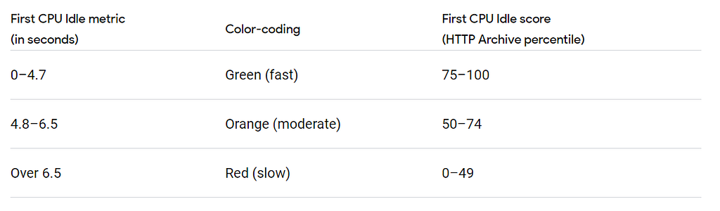 4.7 seconds — fast: (75 percentile), 6.5 seconds — moderate (50th percentile), Slow (Below)