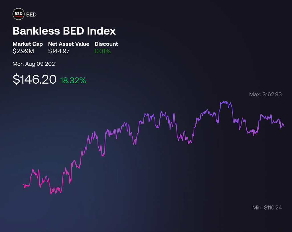 A screenshot of the Bankless BED index on Index Co-op. The image shows a graph heading up.