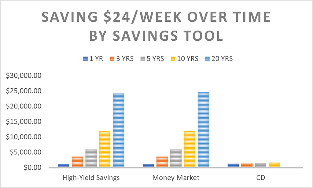 A graph showing how much you could earn saving $24 per week with a savings account, money market account, or CD.