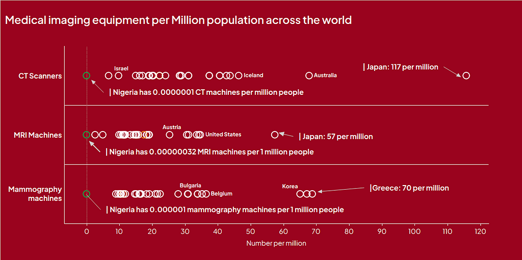 Infographic in an article on Health Infrastructure and Health Policy showing the number of medical imaging equipment per million people in Nigeria and selected countries.