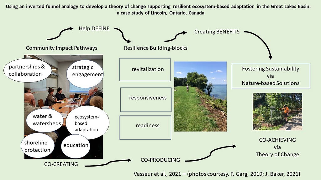 A flowchart picture that uses an inverted funnel analogy to develop a theory of change supporting resilient ecosystem-based adaption in the Great Lakes Basin: a case study of Lincoln, Ontario, Canada.