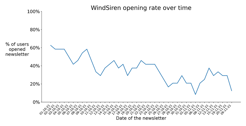 Graph of WindSiren newsletter opening rates, showing a downward trend