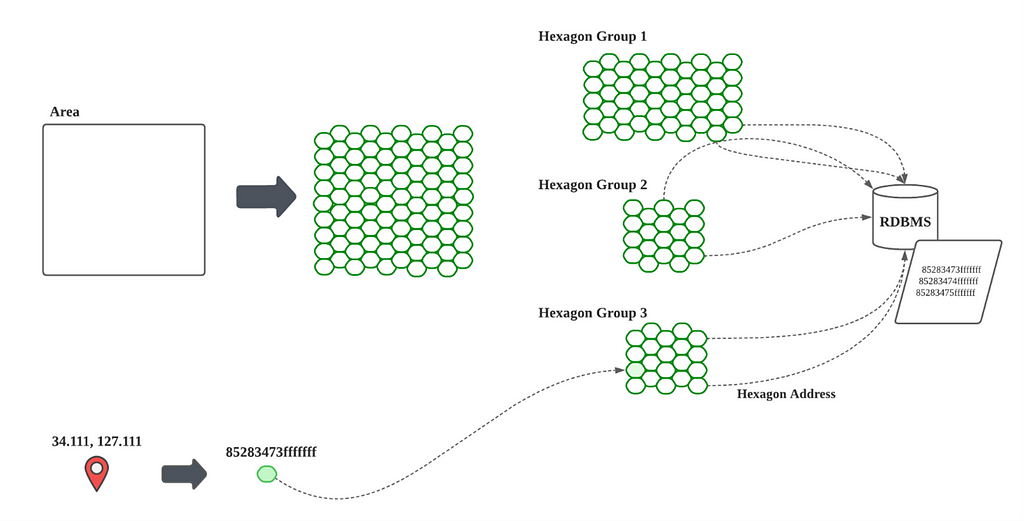 Overview of how Coupang Rocket Delivery map looks up hexagon groups including a specific hexagon ID converted from a coordinate value