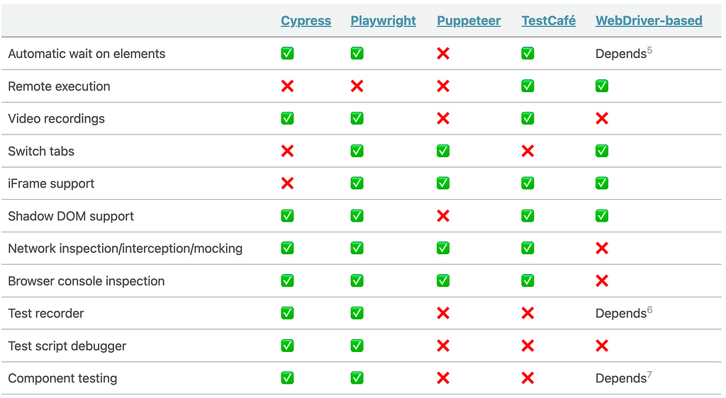 A table comparing the the tools in terms of feature set. A markdown version of the table is available at https://gist.github.com/systemboogie/e7a90eb953b80f9669ef5f06c7eb87c6