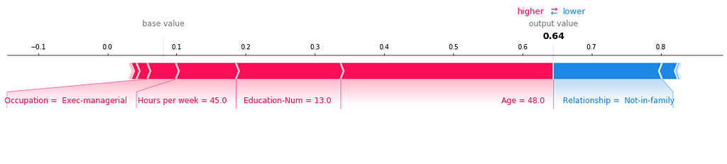 SHAP force plot for adult income prediction.