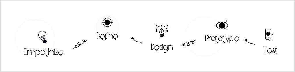 The phases of design process