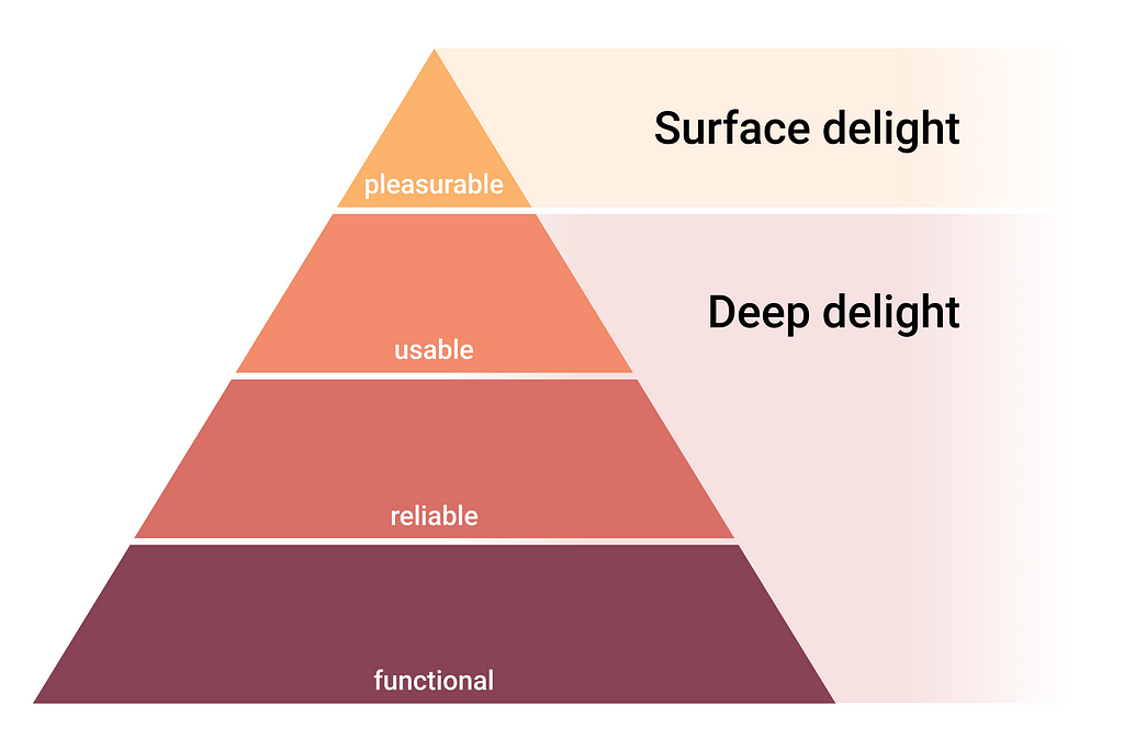 A pyramid that shows the hierarchy of user needs: functional, reliable, usable and pleasurable on top. The three on the bottom are ‘Deep delight’, pleasurable on top is ‘Surface delight’
