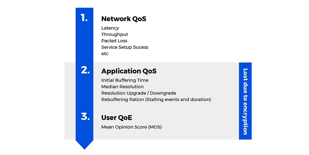 Network QoS, Application QoS, User QoE (MOS)