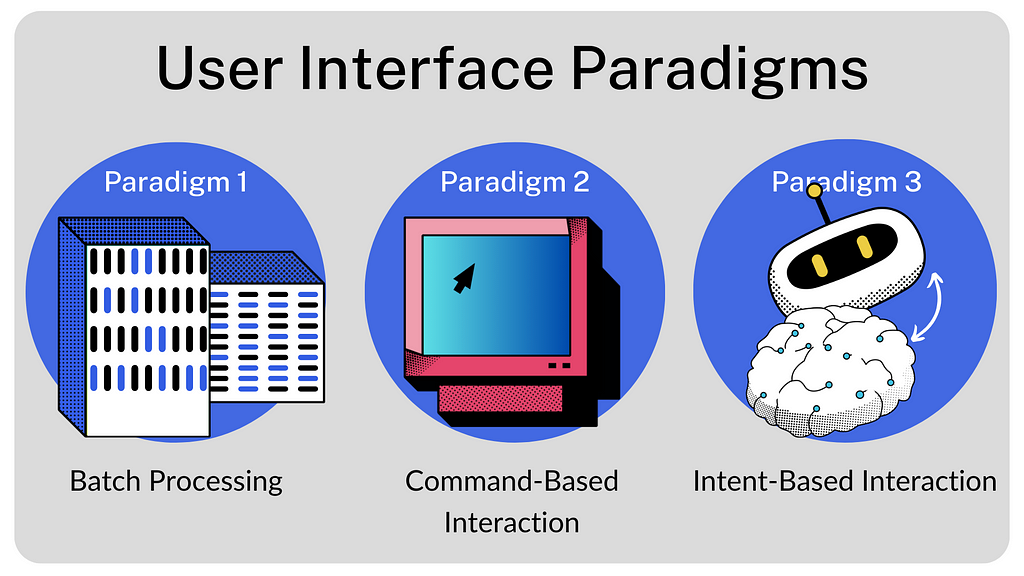 A diagram shows the three under interface paradigms. The diagram shows paradigm 1, known as batch processing, represented by a mainframe computer. Paradigm 2, known as command-based interaction, is represented by a computer monitor with a cursor. Paradigm 3, known as intent based interaction, is represented by a robot and a human brain with an two-way arrow connecting them.