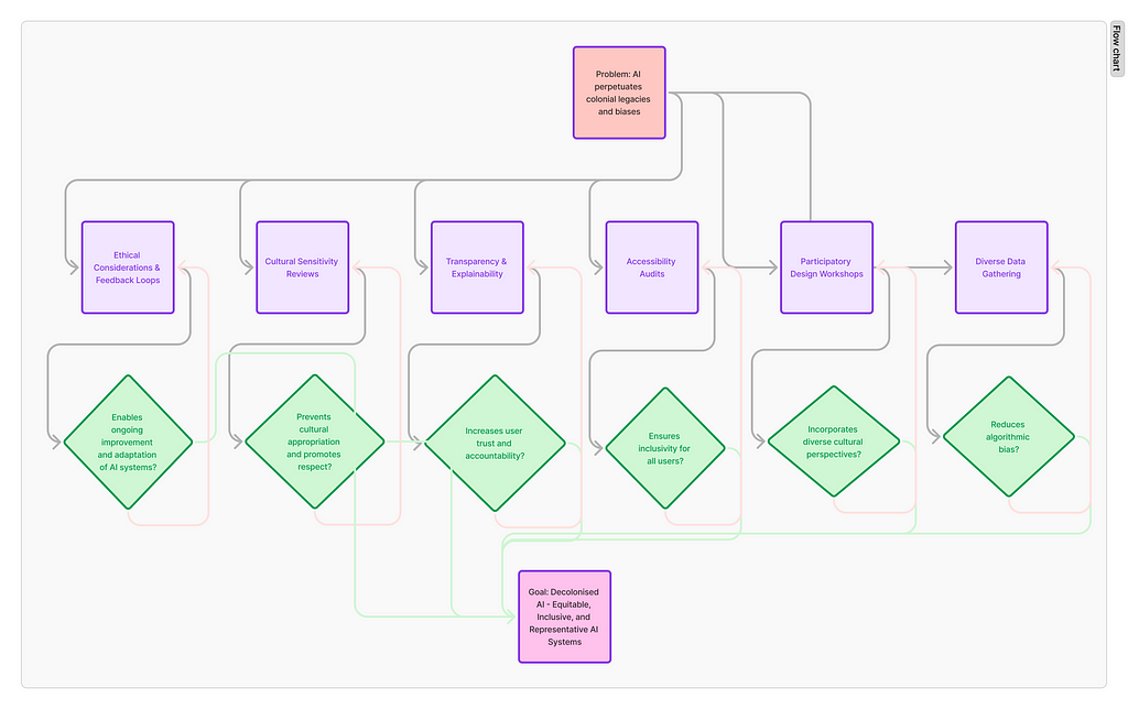 A flowchart illustrating the steps needed to decolonise AI and create equitable, inclusive, and representative systems, addressing the problem of AI perpetuating colonial legacies and biases.