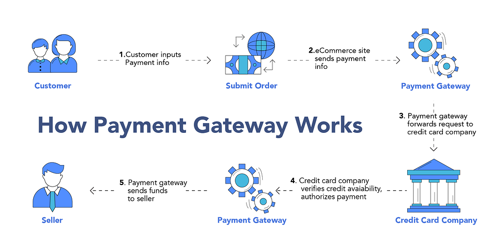 An image representing the complex working of the Payment Gateway