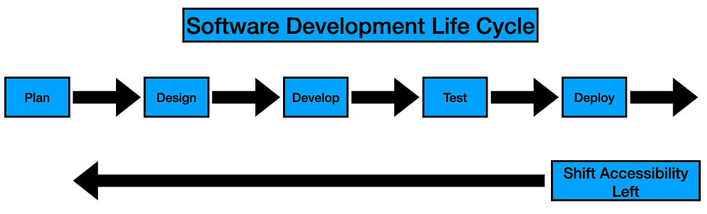 Software Development Life Cycle flow chart showing stages Plan > Design > Develop > Test > Deploy and Shift Accessibility Left with an arrow pointing to the left side of the SDLC