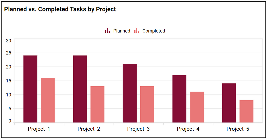 Planned vs. Completed Tasks by Project