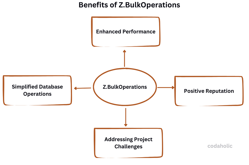 Benefits of Z.BulkOperations