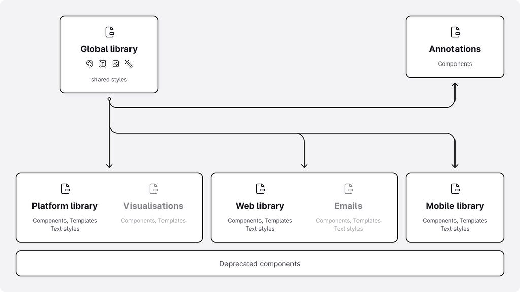 Soul UI libraries structure — The global library stores and distributes all visual foundations into separate component libraries