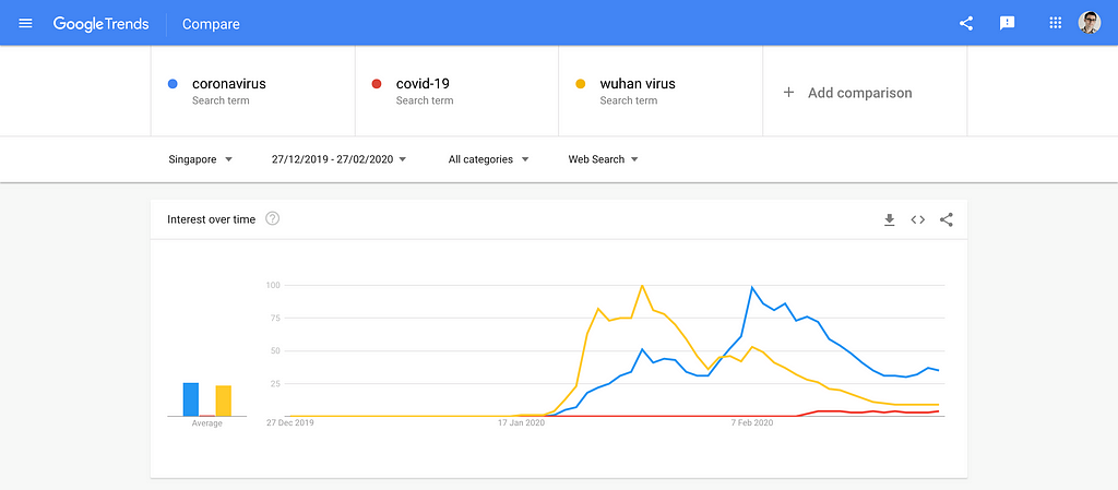 Google Trends — Coronavirus keywords
