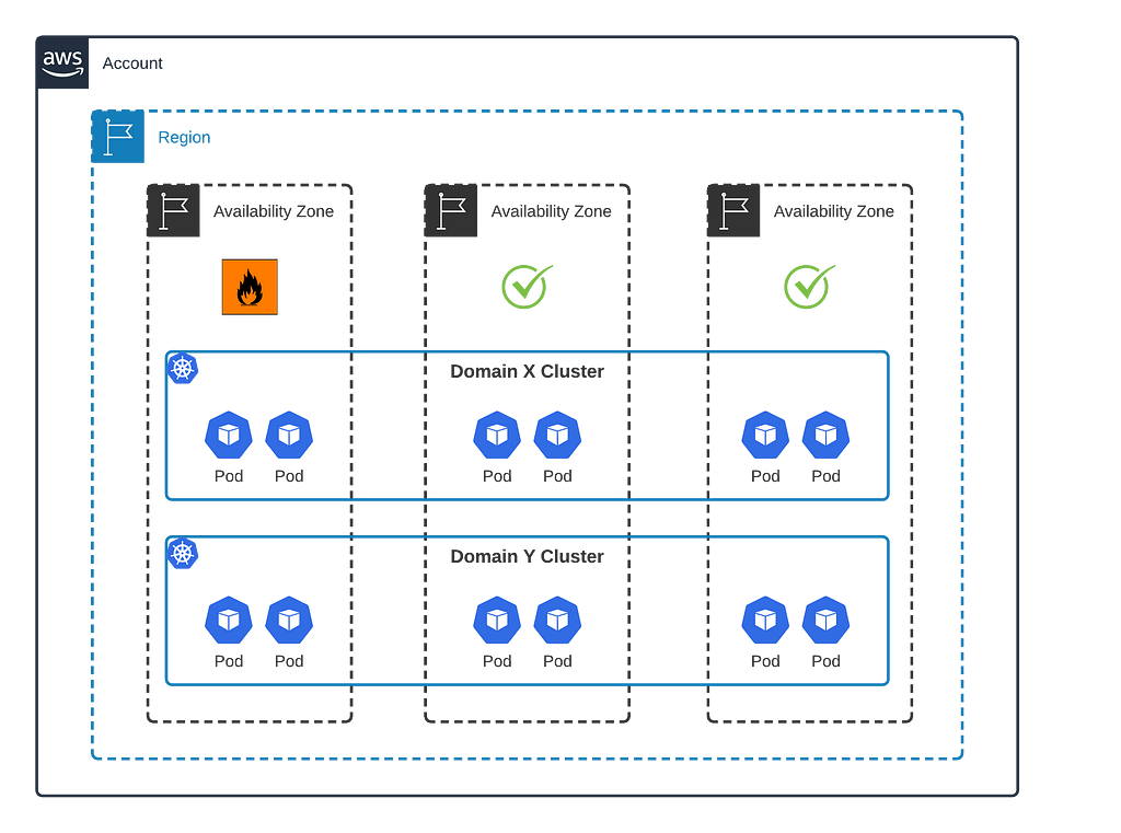 The image shows the various infrastructure layers in our AWS EKS clusters. There are 2 fictional business domain clusters spanning 3 Availability Zones (AZ). Each AZ is located at an AWS region which in its turn is associated with an AWS account. By disrupting one of the AZs we disrupt any pods running in worker nodes located in that AZ.