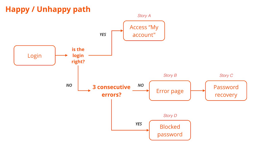 Flow diagram showing the happy path in which the login happens with no problem, and unhappy path in which the user can: 1) see a page with an error if the wrong password is entered; 3) the password gets blocked after 3 attempts