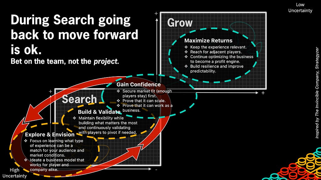 Slide contextualizing the “Game Confidence” job in the Search & Grow overall journey