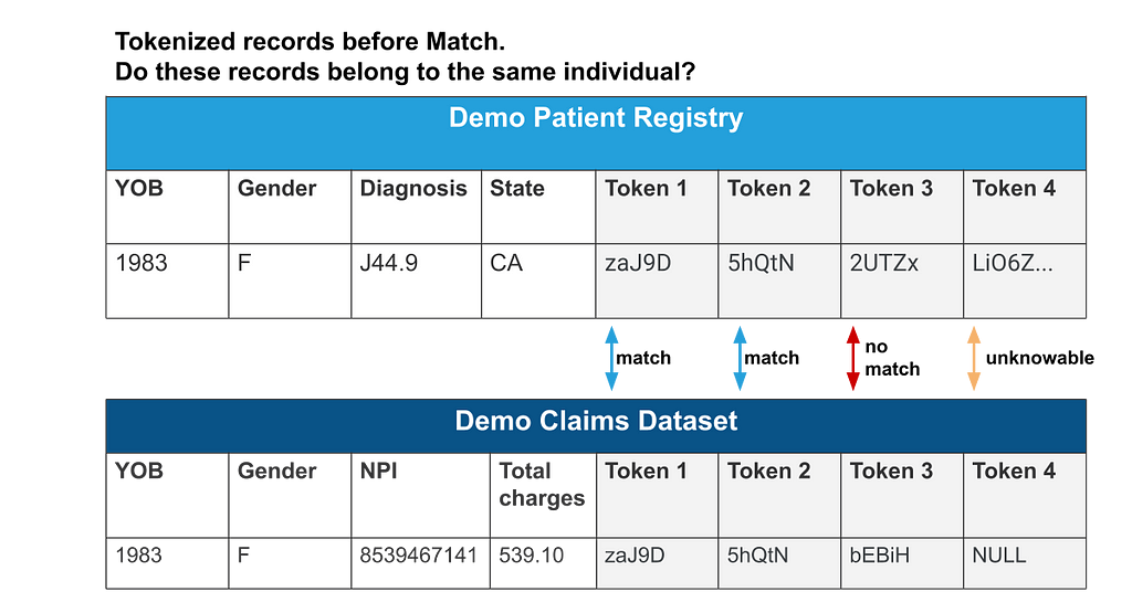 Datavant tokenizes data as part of its de-identification process