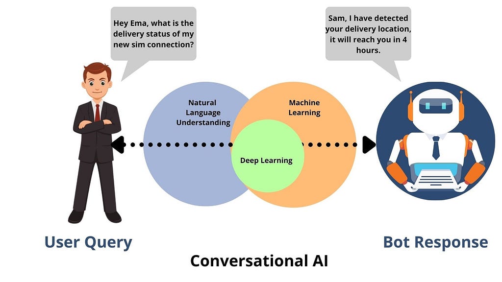 Conversational AI