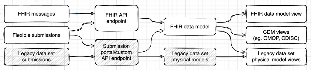 FHIR messages flow into a FHIR API endpoint. Flexible submissions could flow into the same endpoint or a submission portal. Legacy and data set submissions flow into the submission portal/custom API endpoint. The FHIR API endpoint and submission portal/custom API endpoint populate a FHIR data model, which feeds FHIR, Common Data Model (CDM) and legacy data set views. As soon as the legacy data set views are the same as the legacy collections, they can be retired.