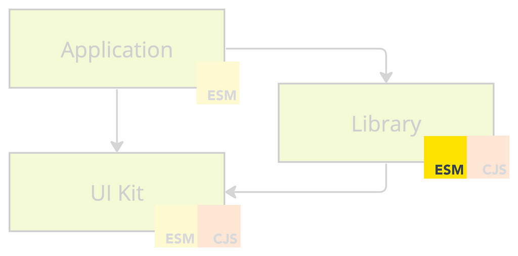 A simple dependency graph with three components. “Application”, an ES module. “Library”, a CJS module. “UI Kit” with both ES and CJS modules. “Application” has a dependency on “Library” and “UI Kit”. “Library” has a dependency on “UI Kit”. The new ES module variant for “Library” is highlighted.