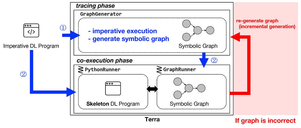 Workflow of Terra. For details on the algorithm for symbolic graph generation, check our paper.