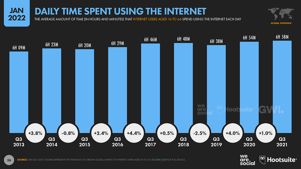 Daily time spent using the internet, year over year, graph