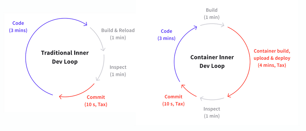 Four Approaches for Microservice Testing & Inner Dev Loops in Kubernetes