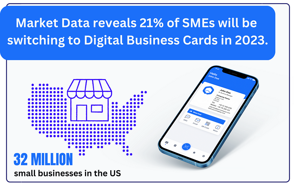 ShareEcard Digital Business Cards- Market data reveals 21% of SEMs will be switching to Digital Business Cards in 2023.
