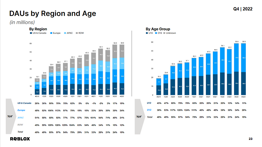 Roblox DAU by region and age