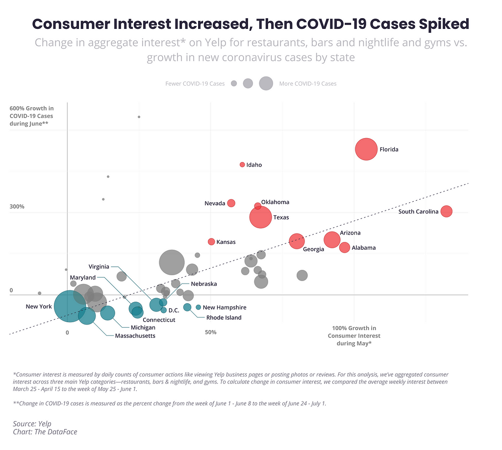 Consumer Interest Increased, Then COVID-19 Cases Spiked