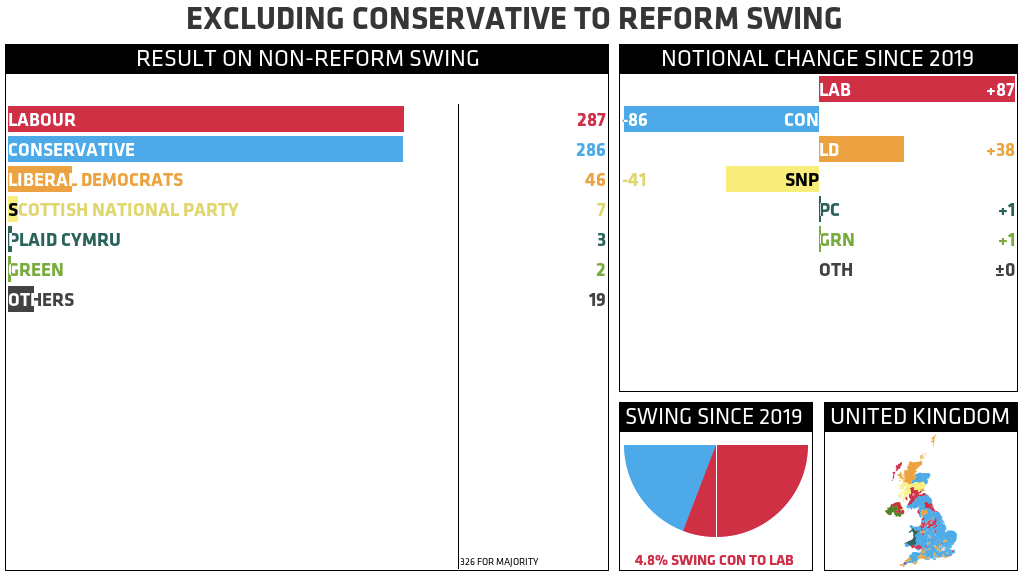 RESULT EXCLUDING REFORM SWING (NOTIONAL CHANGE SINCE 2019): LABOUR 287 (+87); CONSERVATIVE 286 (-86); LIBERAL DEMOCRATS 46 (+38); SCOTTISH NATIONAL PARTY 7 (-41); PLAID CYMRU 3 (+1); GREEN 2 (+1); OTHERS 19 (±0). 326 FOR MAJORITY. SWING SINCE 2019: 4.8% SWING CON TO LAB