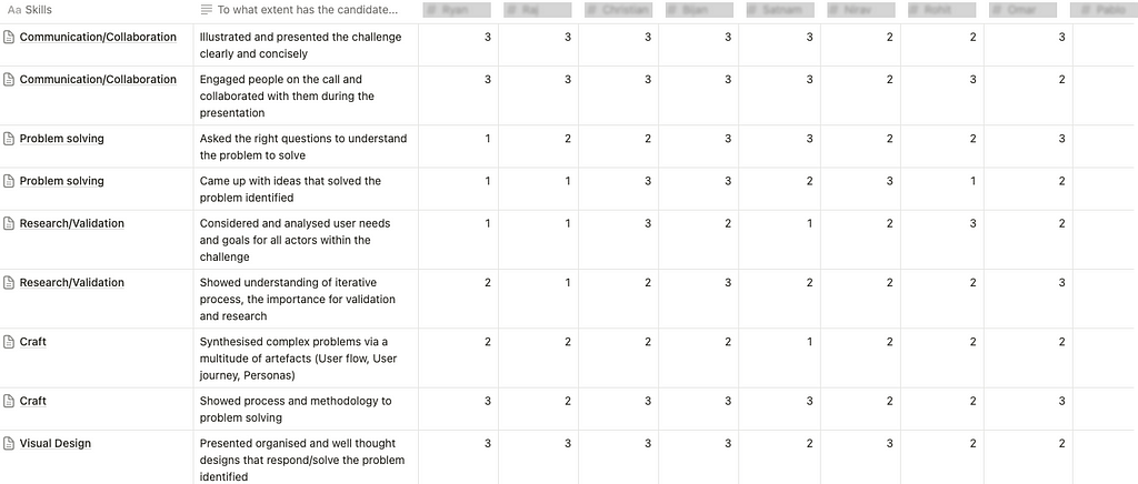 Table showing the scoring for interview for product designer job