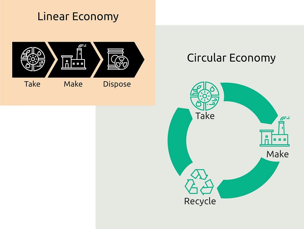 A diagram contrasting the linear economy (take/make/dispose) and the circular economy (take/make/recycle).