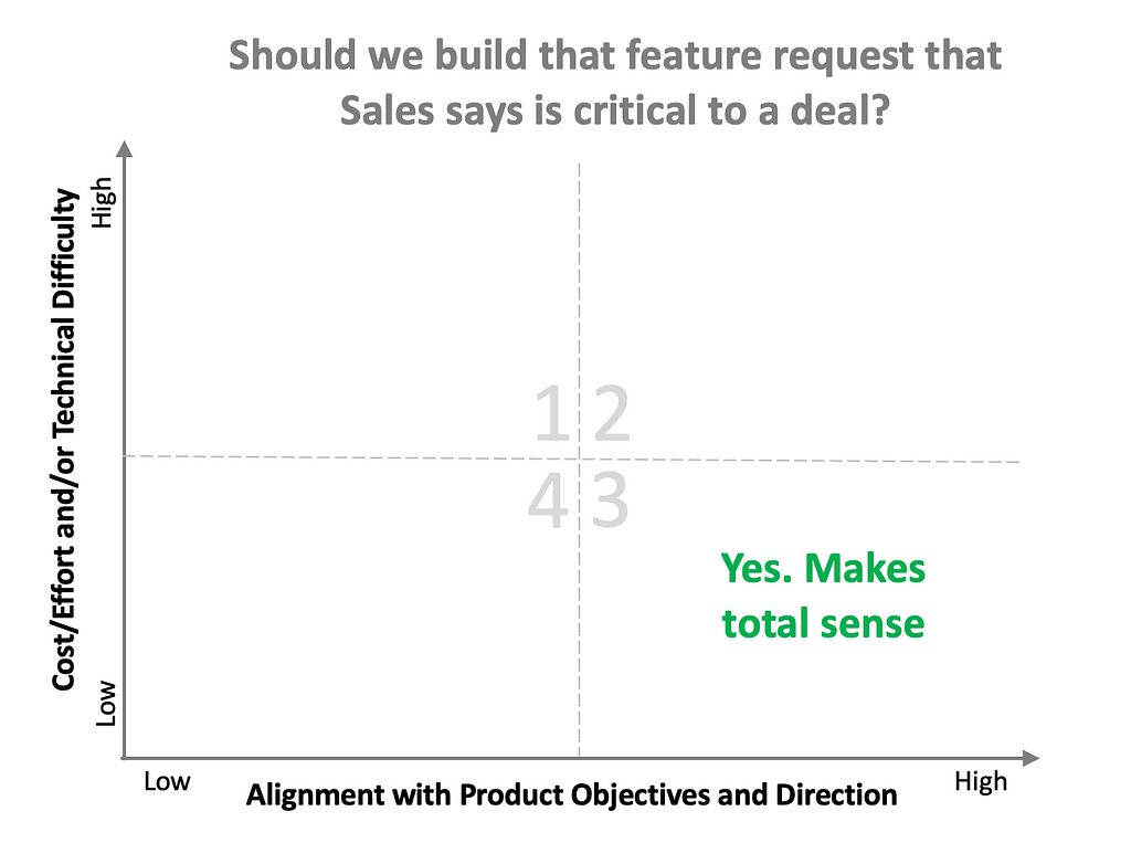 2 x 2 grid as above. Title: Should we build that feature request that Sales says is critical to a deal. “Yes. Makes Total Sense” in Quadrant 3. High Alignment with Product Direction. Low cost/effort etc.