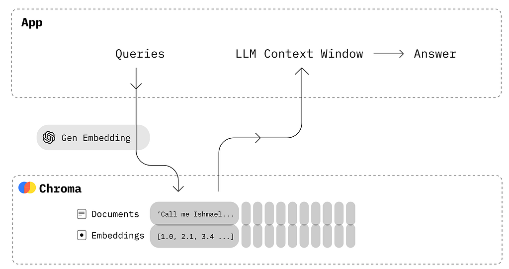 Explanation of ChromaDB workflow