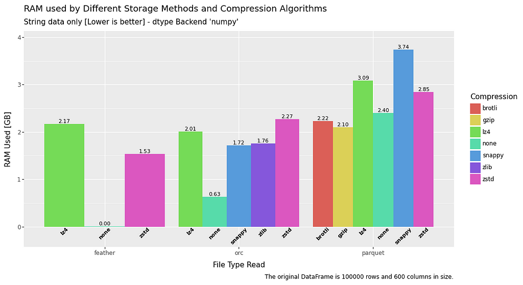 bar chart comparing RAM usage for read operations for string data in a dataframe for file formats feather, orc and parquet