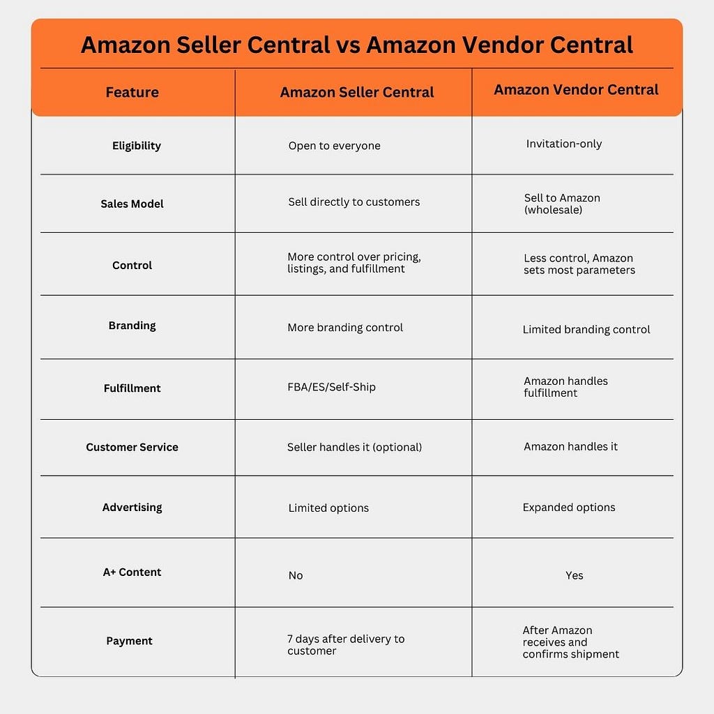 Comparison table of the features of Amazon Seller Central vs Amazon Vendor Central