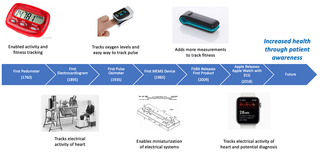Medical Wearable Gadgets and Wearable Health Technology Trends