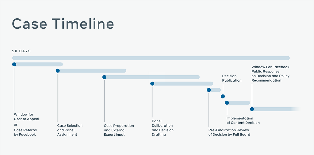 A process chart outlining the process through which Facebook’s Oversight Board resolves complaints.